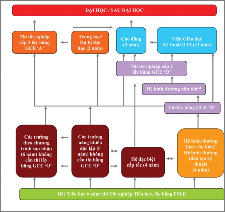 Hệ thống giáo dục Singapore 1 he thong giao duc singapore