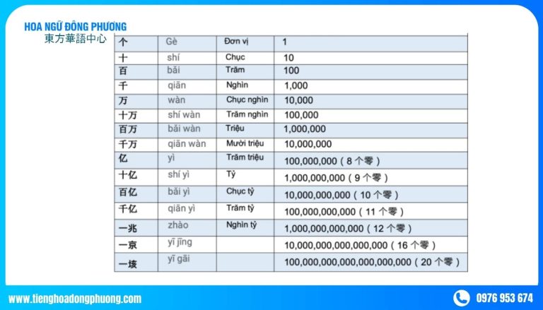 Cách Đọc, Viết Số Đếm Tiếng Trung Đơn Giản Cho Người Mới