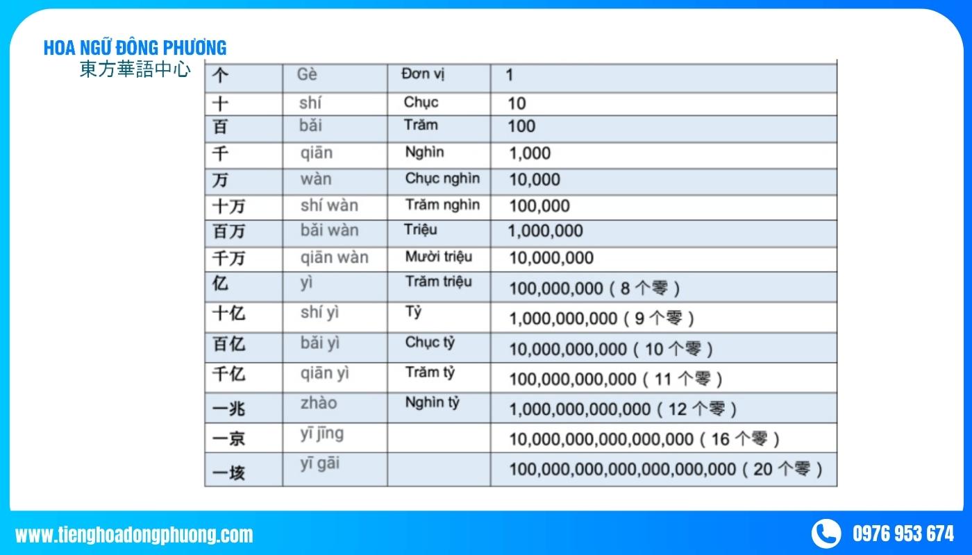 Số đếm hàng nghìn trong tiếng Hán