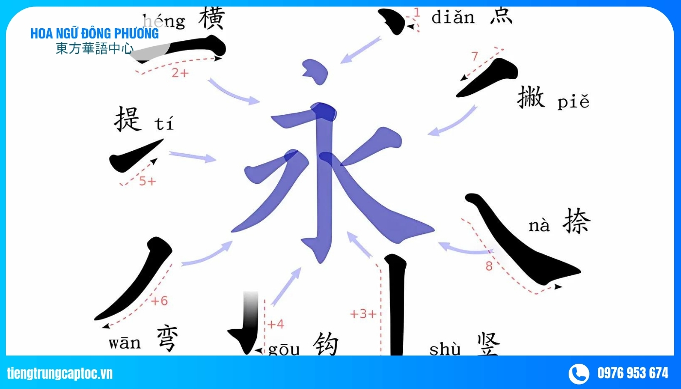 8 nét bút cơ bản là nền tảng cho mỗi chữ Hán, mang lại sự cân đối và dễ nhận diện